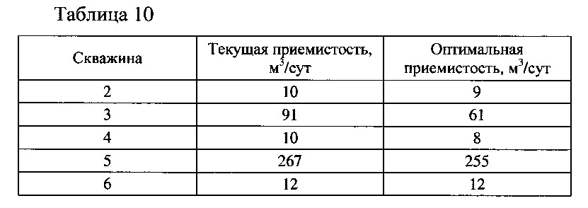 Способ оперативного управления заводнением пластов (патент 2614338)