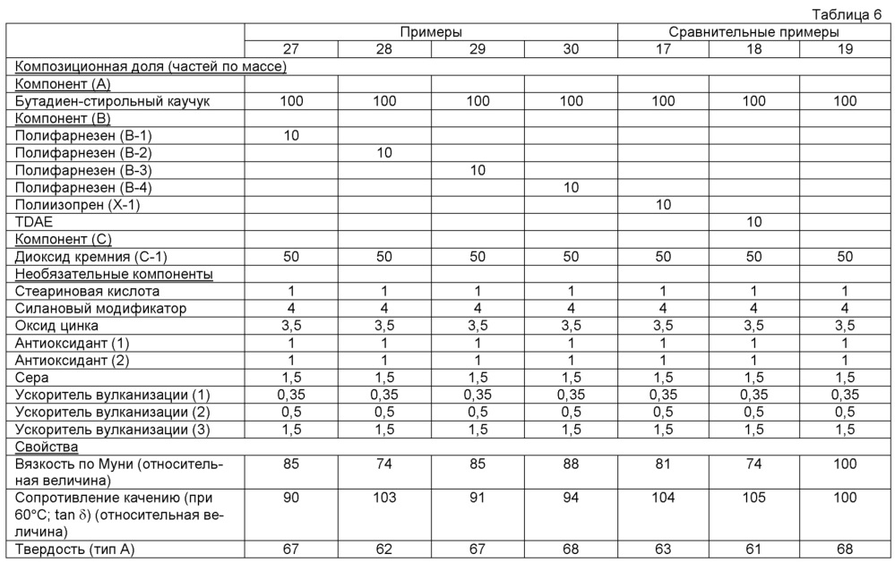 Резиновая композиция и шина (патент 2617481)