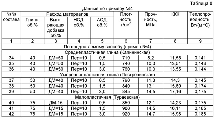 Способ изготовления пористых керамических стеновых изделий (патент 2425817)