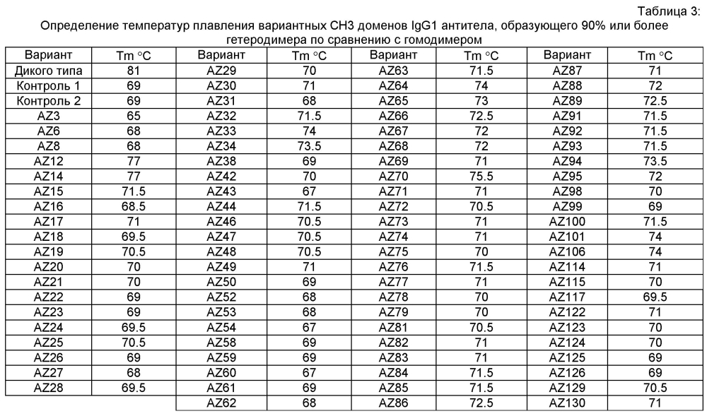 Дизайн устойчивого гетеродимерного антитела с мутациями в fc домене (патент 2604490)