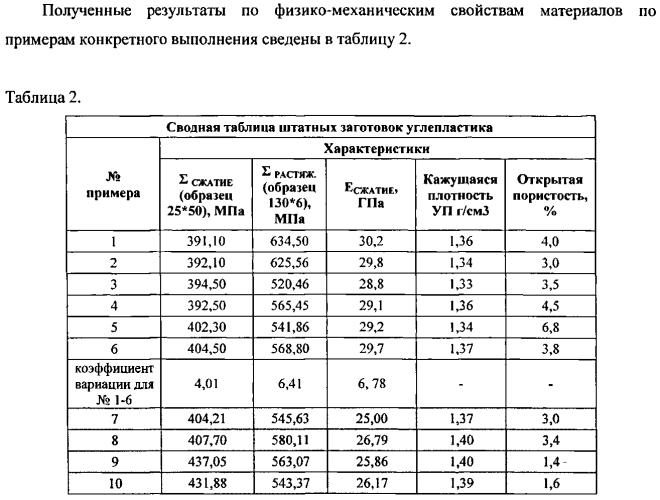 Способ изготовления объемно армированного композиционного материала (патент 2568725)