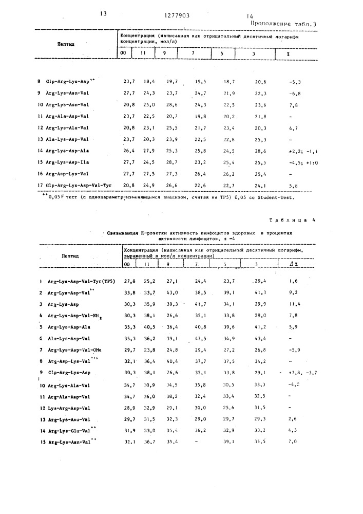 Способ получения пептидов в виде кислотно-аддитивных солей (патент 1277903)