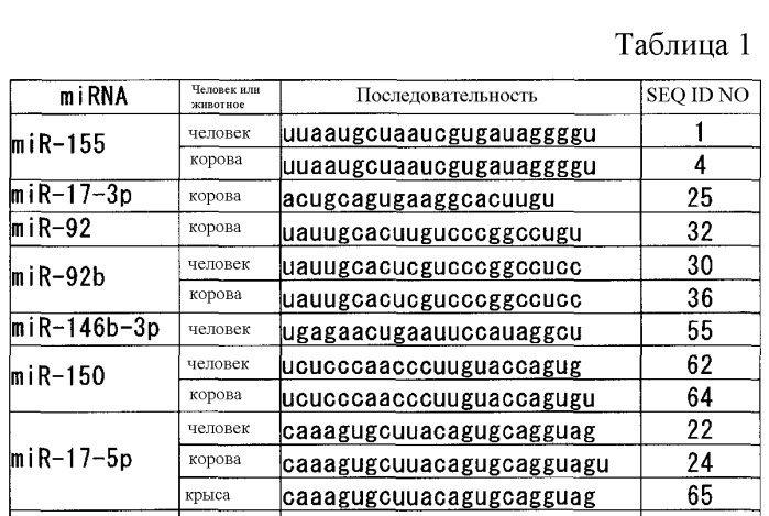 Способ выбора пищевого рациона, обеспечивающего получение молока, обладающего иммуностимулирующим действием (патент 2545377)