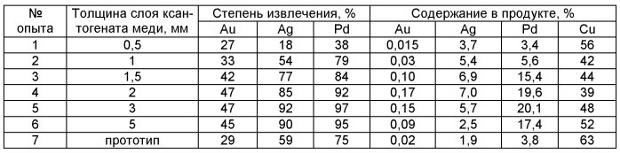 Способ извлечения благородных металлов из растворов (патент 2505614)