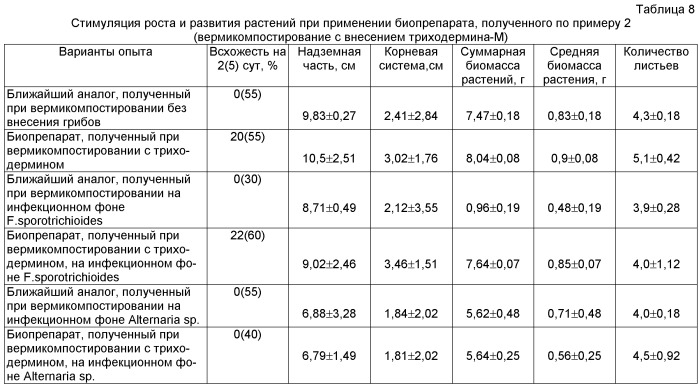 Способ переработки органических отходов (патент 2467989)