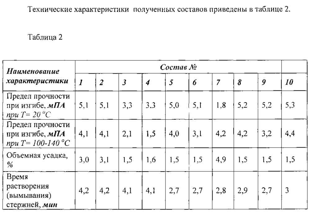 Водорастворимый материал для литья термопластичных шликеров на основе al2o3 (патент 2631998)