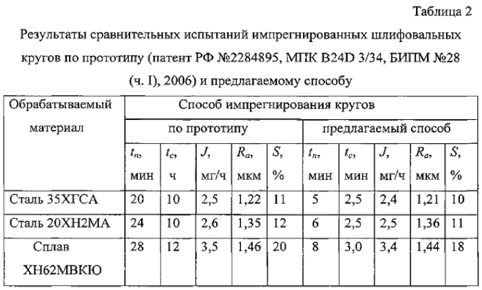 Способ импрегнирования абразивных инструментов (патент 2574182)