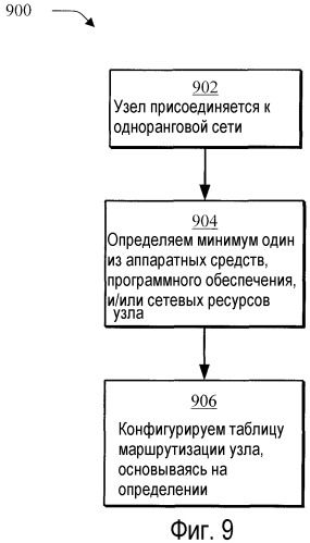 Маршрутизация в одноранговых сетях (патент 2408064)