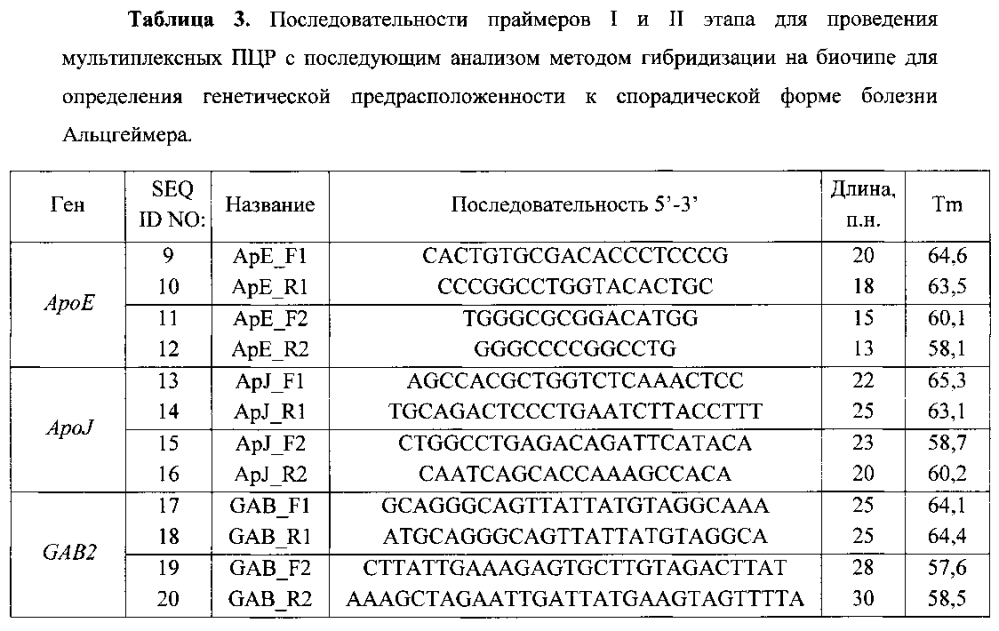 Набор олигонуклеотидных праймеров и зондов для генотипирования полиморфных локусов днк, ассоциированных с риском развития спорадической формы болезни альцгеймера в российских популяциях (патент 2600874)