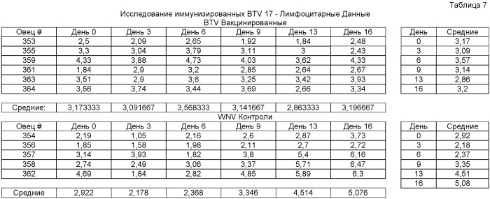 Рекомбинантная вакцина против вируса африканской катаральной лихорадки (патент 2446823)