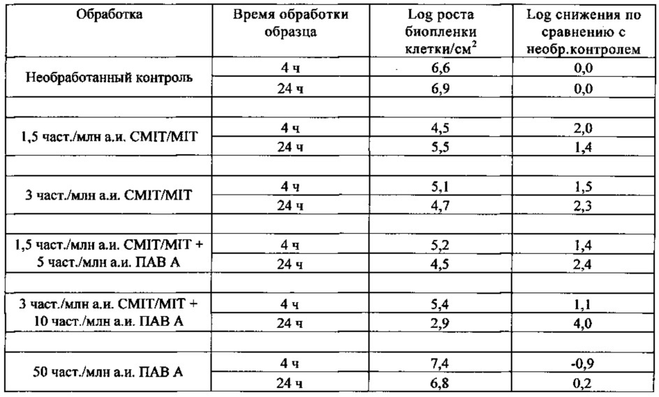 Бактерицидные композиции (патент 2648356)