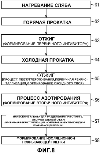 Лист электротехнической стали с ориентированной зеренной структурой и способ его изготовления (патент 2480535)