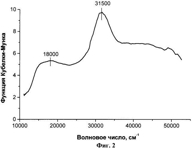 Литий-кобальт-оксидный материал и способ его приготовления (патент 2473466)