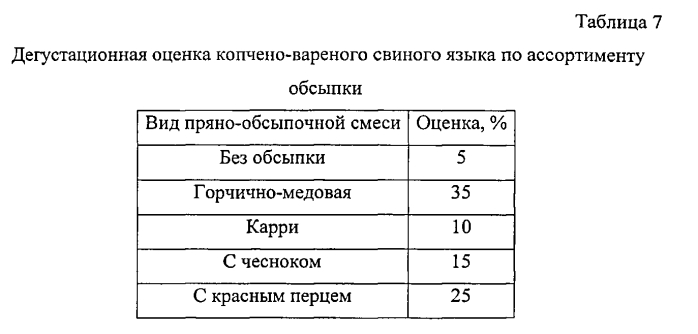 Способ приготовления копчено-вареных свиных языков (патент 2570329)