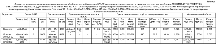 Способ производства передельных горячекатаных механически обработанных труб размером 325×12 мм с повышенной точностью по диаметру и стенке из сталей марок 12х12м1бфру-ш, 16х12мвсфбр-ш, предназначенных для переката на станах хпт 450 и хпт 250 в передельные трубы-заготовки размером 202±1,2×3,5+0,3/-0,2 мм и последующего профилирования в шестигранные трубы-заготовки размером "под ключ" 181,8±0,4×3,5+0,3/-0,2×3750+20/-0 мм и 175±0,4×2,5+0,3/-0,2×2680+20/-0 мм для реакторов нового поколения на быстрых нейтронах (патент 2550041)