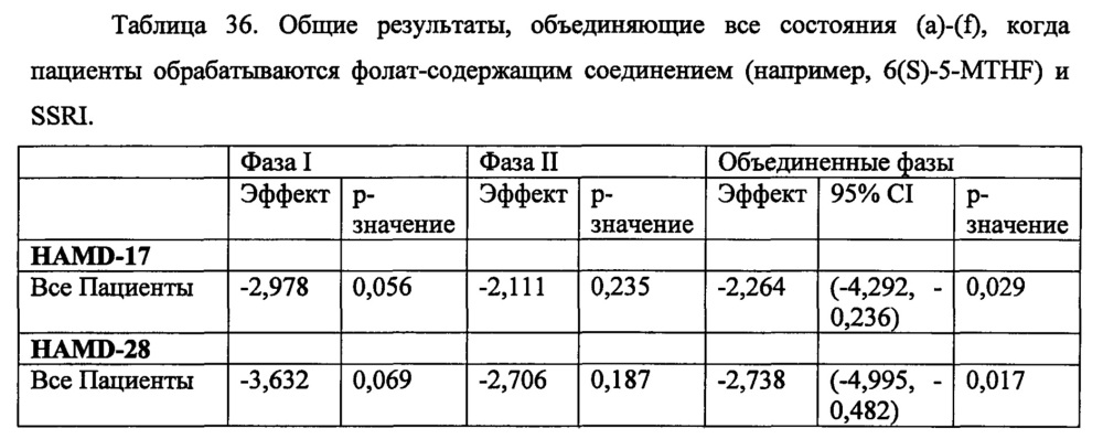 Анализы и способы выбора режима лечения пациента с депрессией (патент 2622082)