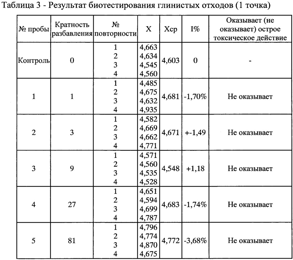 Способ биологической рекультивации почв (патент 2636945)