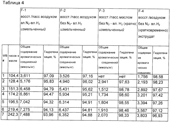 Восстановление ex-situ и сухая пассивация катализаторов благородного металла (патент 2376060)