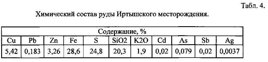 Способ регулирования процесса селективной флотации (патент 2613400)