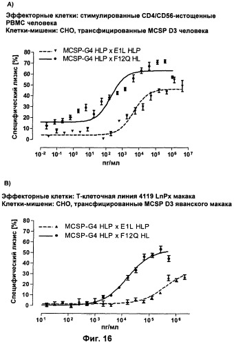 Pscaxcd3, cd19xcd3, c-metxcd3, эндосиалинxcd3, epcamxcd3, igf-1rxcd3 или fap-альфаxcd3 биспецифическое одноцепочечное антитело с межвидовой специфичностью (патент 2547600)