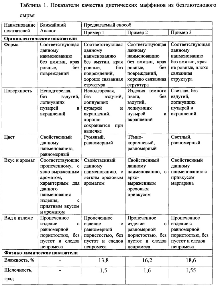 Способ производства диетических маффинов из безглютенового сырья (патент 2667162)