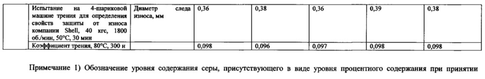 Композиция смазочного масла для двигателей внутреннего сгорания (патент 2635555)