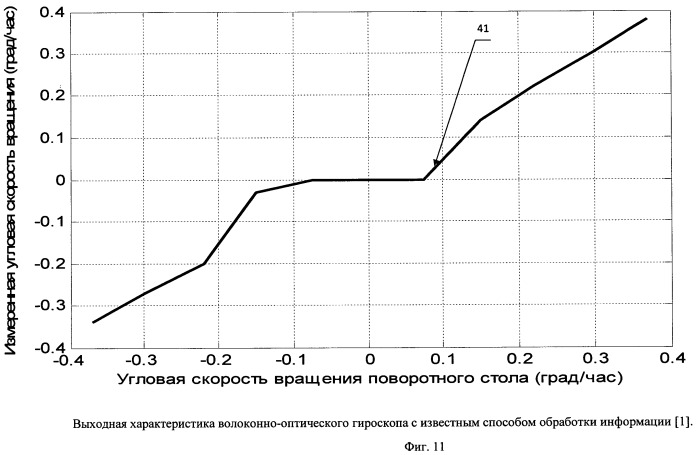 Способ устранения зоны нечувствительности в волоконно-оптическом гироскопе (патент 2472111)