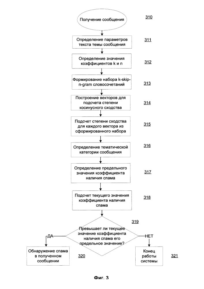 Система и способ определения сообщения, содержащего спам, по теме сообщения, отправленного по электронной почте (патент 2634180)