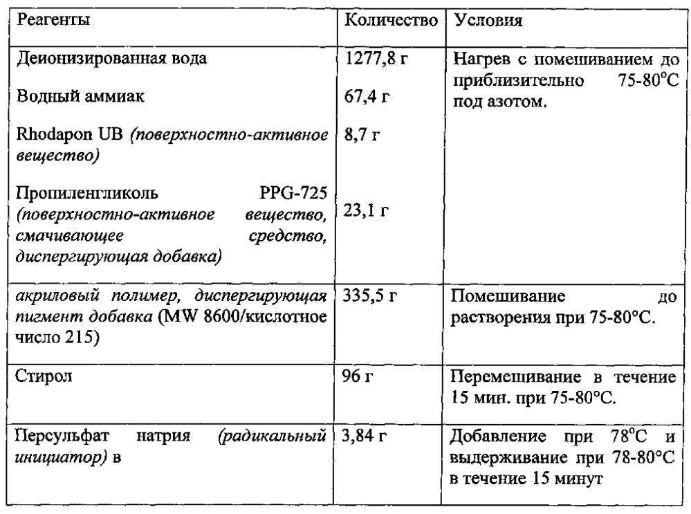 Привитая полимерная добавка для диспергирования пигмента и краска, в которой она используется, с улучшенной укрывистостью (патент 2615629)