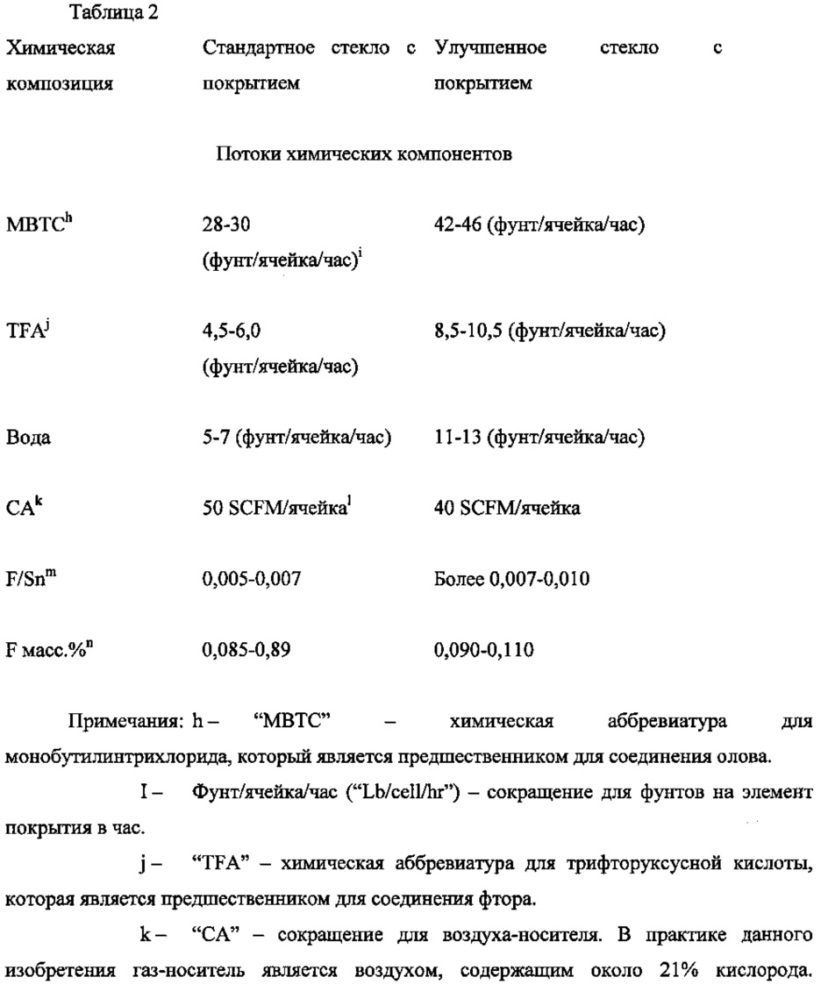 Стекла с покрытием, имеющие низкое поверхностное сопротивление, гладкую поверхность и/или низкий коэффициент теплового излучения (патент 2610044)