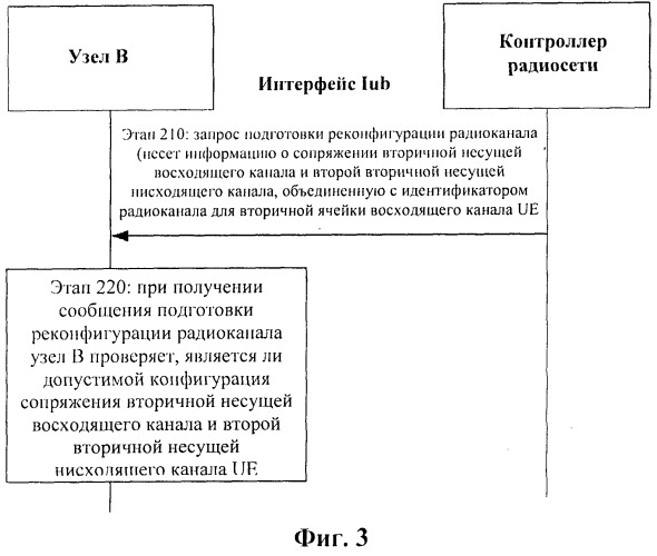 Способ и система доставки и получения информации о сопряжении вторичной несущей (патент 2518902)