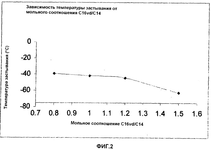 Масло низкой вязкости из олигомеров, способ его получения и содержащая его композиция (патент 2518082)
