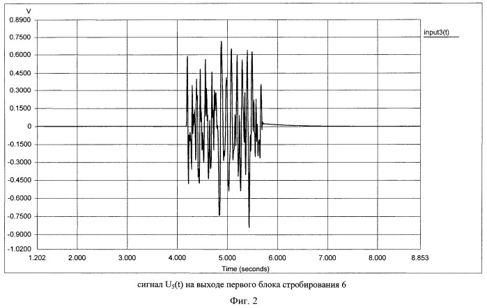 Способ воспроизведения нестационарных случайных процессов (патент 2451272)