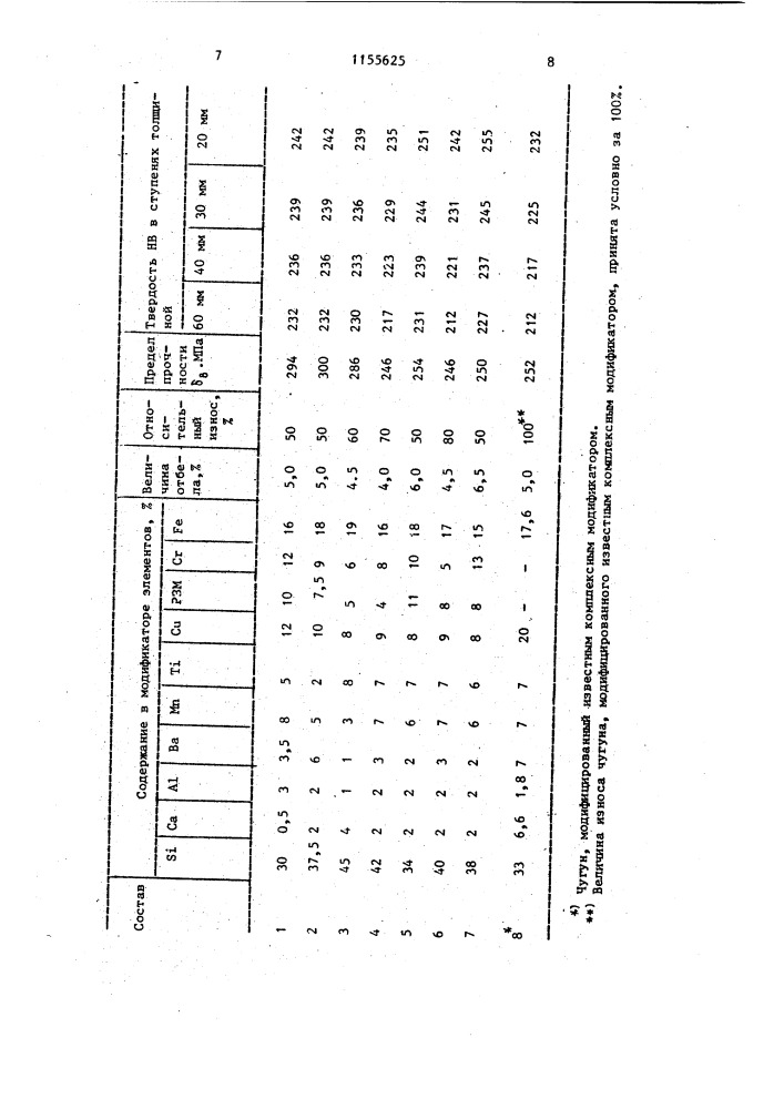 Комплексный модификатор для серого чугуна (патент 1155625)