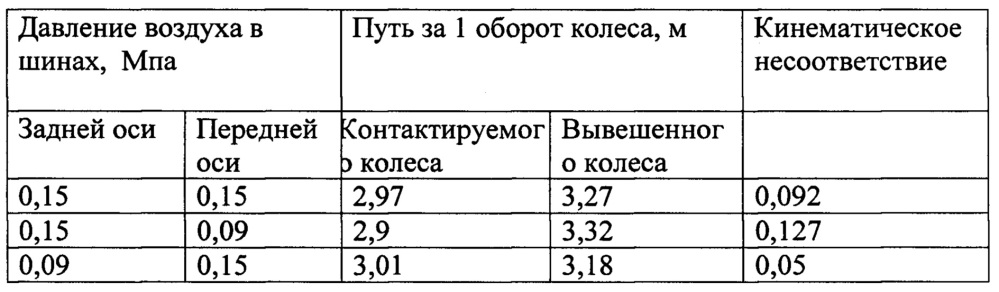 Способ определения кинематического рассогласования в трансмиссиях многоосных полноприводных колесных машин (патент 2657136)