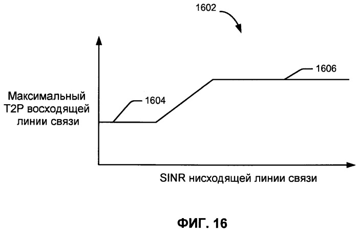 Управление помехами с применением частичного повторного использования частот (патент 2459356)