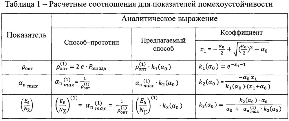 Способ определения оптимальных значений показателей устойчивости системы связи с широкополосными сигналами к одновременному воздействию непрерывной и импульсной помех (патент 2653288)