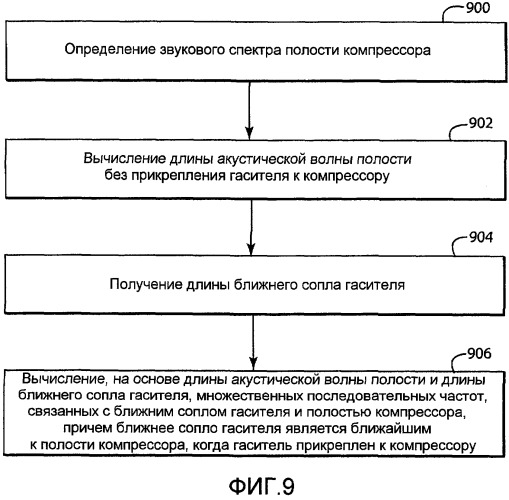 Способ и устройство для определения частот компонентов гасителя, прикрепляемого к компрессору, при тестировании длины акустической волны компрессора (патент 2522226)