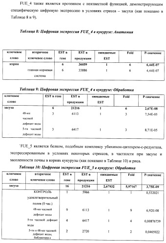 Изолированные полипептиды, кодирующие их полинуклеотиды, экспрессирующие их трансгенные растения и способы их использования (патент 2487166)
