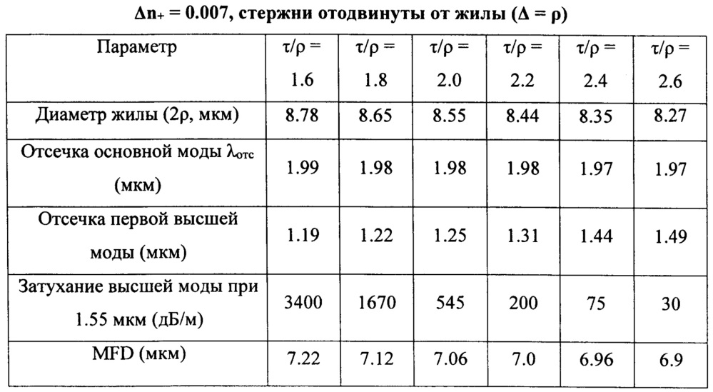 Радиационно-стойкий одномодовый световод с большим линейным двулучепреломлением для волоконно-оптического гироскопа (патент 2627018)