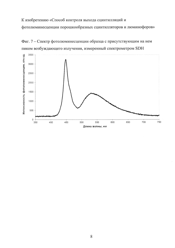 Способ контроля выхода сцинтилляций и фотолюминесценции порошкообразных сцинтилляторов и люминофоров (патент 2647222)