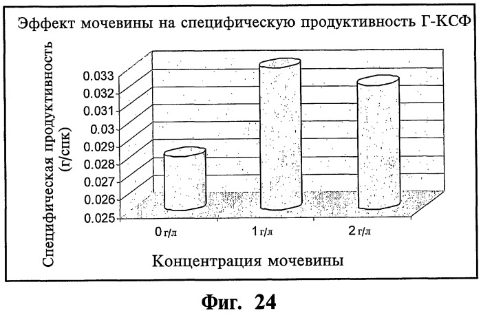 Ферментационная среда и способ для получения рекомбинантных белков (патент 2491345)