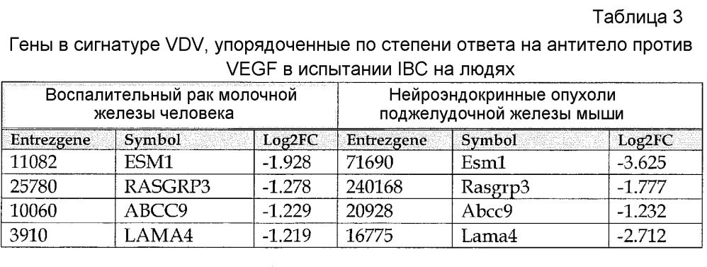 Биологические маркеры для идентификации пациентов для лечения антагонистами vegf (патент 2659173)