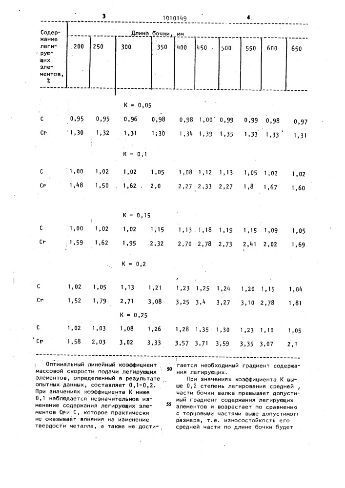 Способ изготовления бочки валка прокатного стана (патент 1010149)