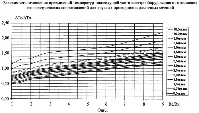 Способ контроля технического состояния токоведущих частей электрооборудования (патент 2467338)