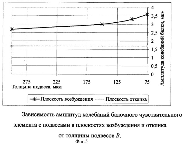 Упругий подвес для пьезоэлектрического балочного биморфного вибрационного датчика угловой скорости и способ его монтажа (патент 2369836)