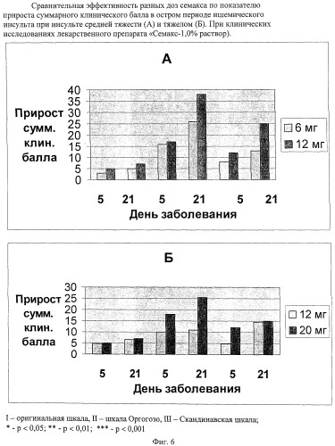 Фармацевтическая композиция для лечения ишемического инсульта и способ лечения (патент 2251429)