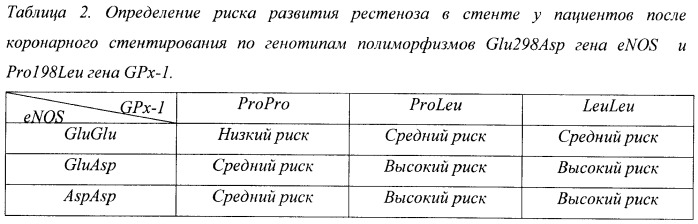 Способ прогнозирования развития рестеноза после стентирования коронарных артерий стентами без лекарственного покрытия (патент 2395091)