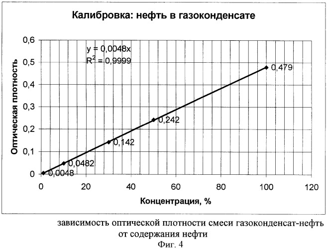 Способ определения содержания попутной нефти в продукции газоконденсатной скважины (патент 2386951)