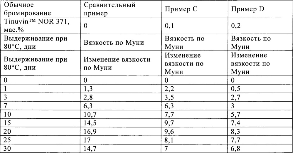 Бромированные эластомеры, обладающие стабильной вязкостью по муни (патент 2658039)